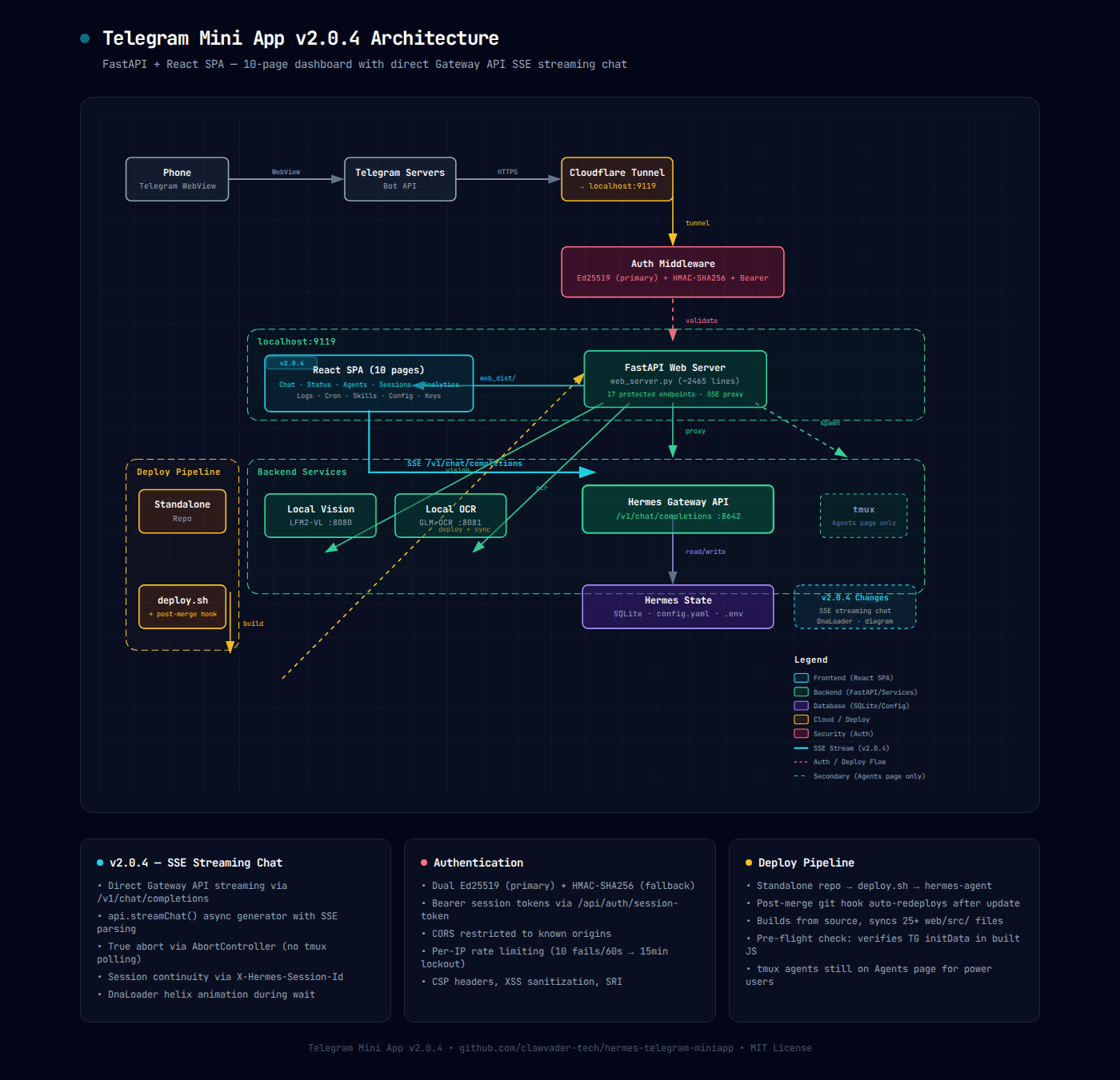 Architecture diagram — v2.0.4 SSE streaming flow